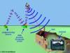 Telecommunication Satellite