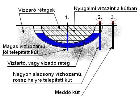 Kút helye