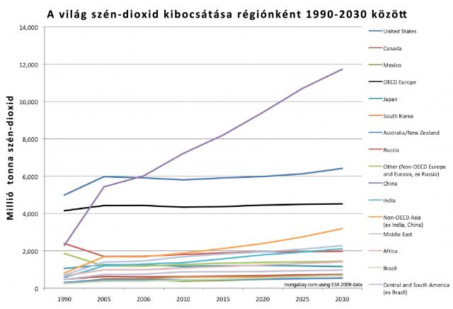 Széndioxid előrejelzés