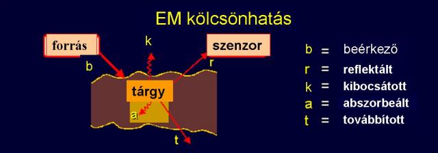 Távérzékelés elve: elekromágneses hullámok érzékelése