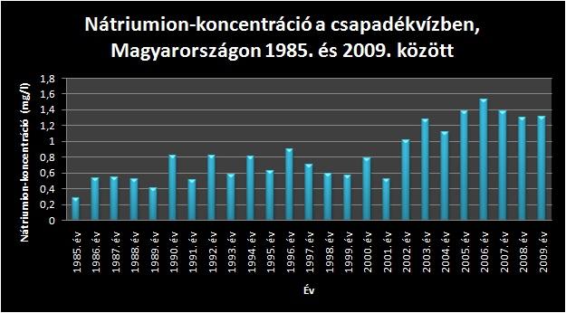 Nátriumion-koncentráció a csapadékvízben, Magyarországon 1985. és 2009. között