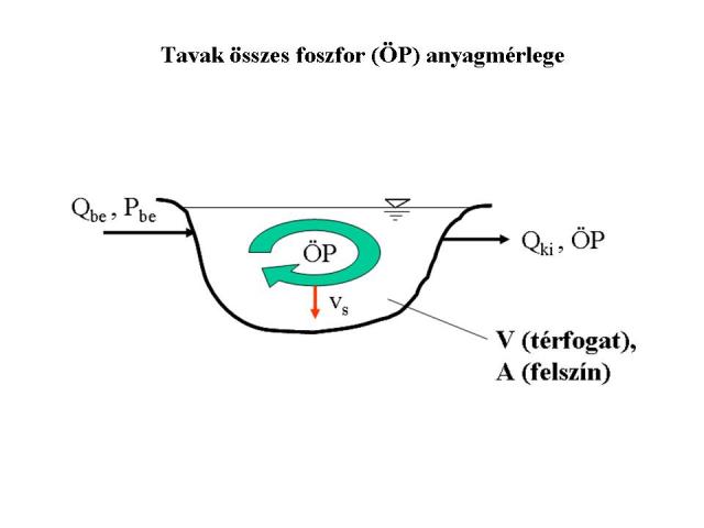 Tavak összes foszfor (ÖP) anyagmérlege