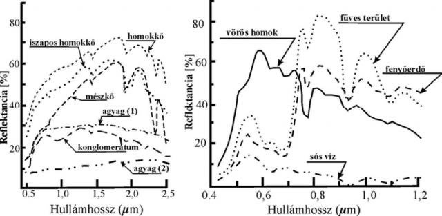 Reflektanciagörbék különböző anyagra