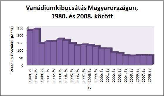 Vanádiumkibocsátás Magyarországon 1980. és 2008. között