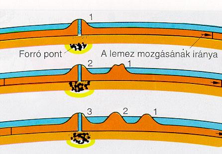 Volcanism associated with hot spots