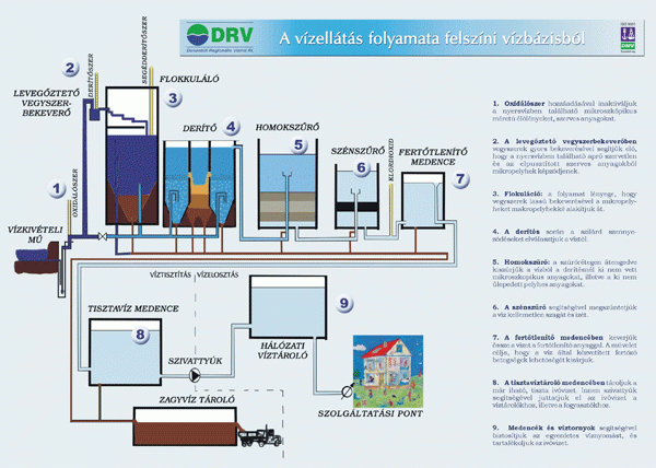 A vízellátás folyamata felszíni vízbázisból