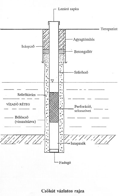 Kút tervezése