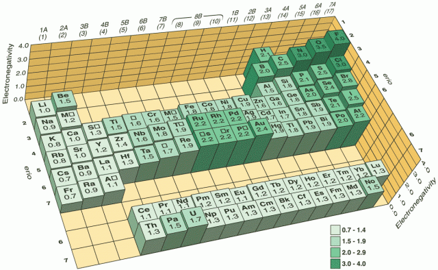a kémiai elemek elektronnegativitása