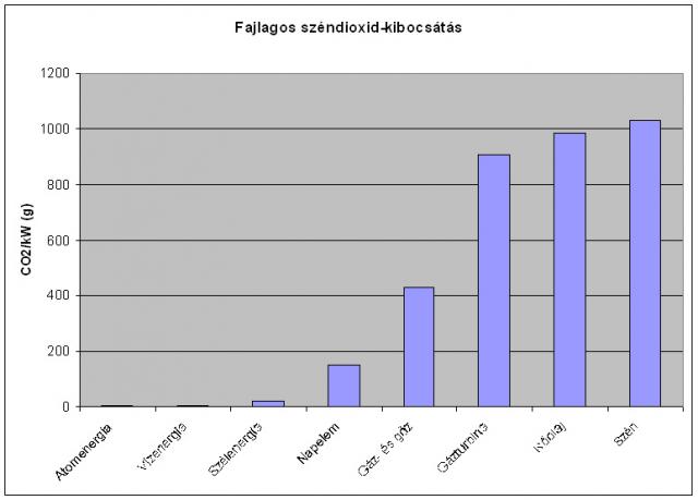 Fajlagos széndioxid