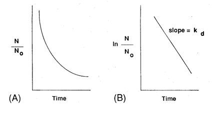 Thermal death graphs