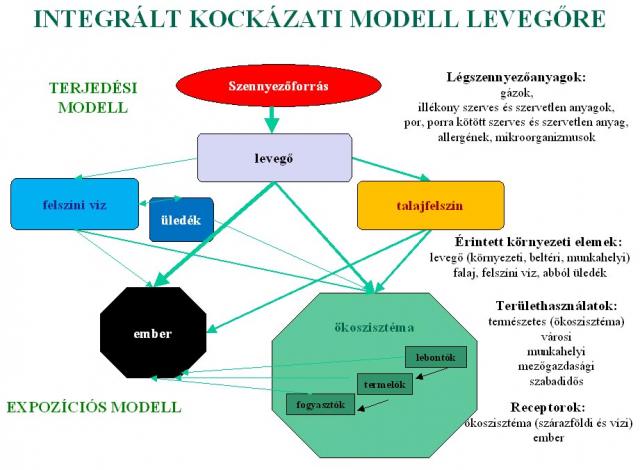 Kockázati modell levegőre