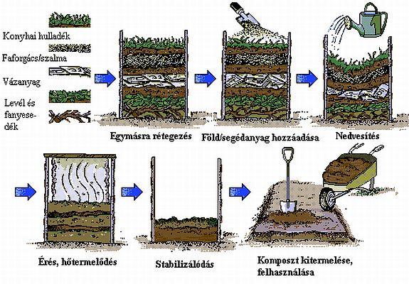 Method of composting