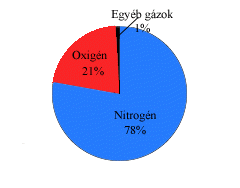 Levegő összetétele