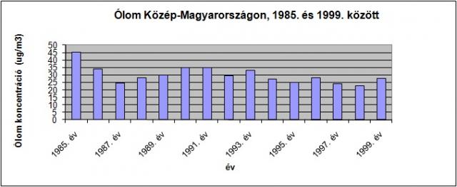 Ólomkoncentráció Közép-Magyarország levegőjében