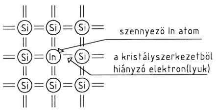 A p-típusú félvezető