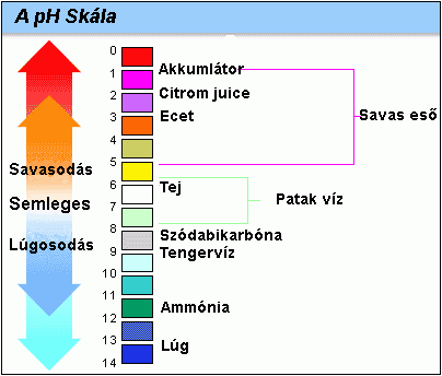 pH skála