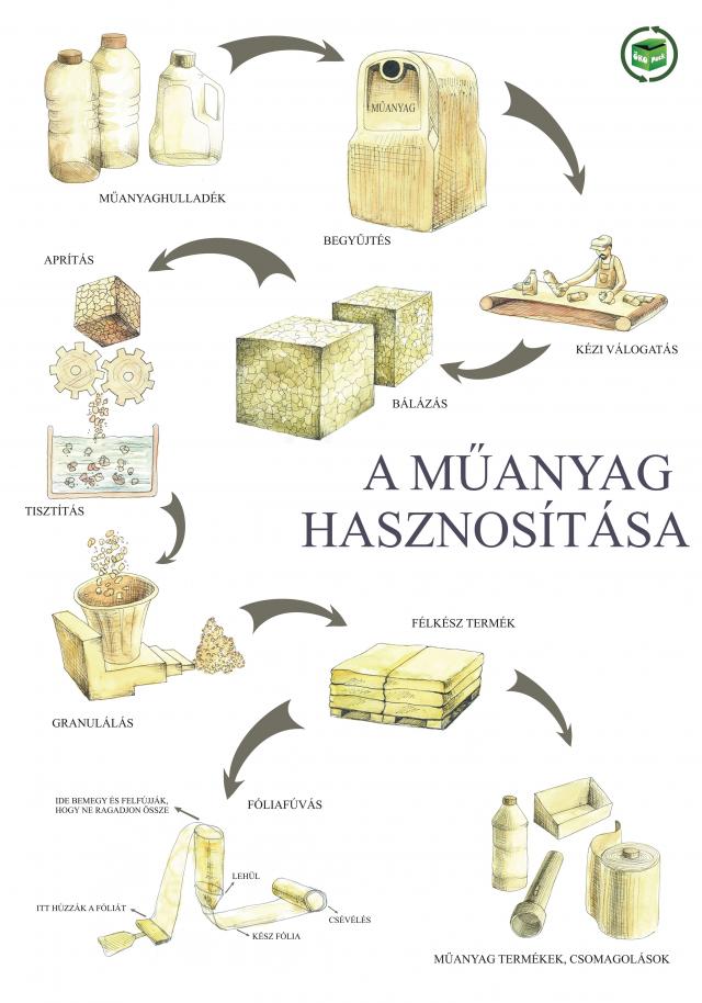A műanyag hasznosítása
