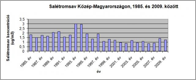 Salétromsav-koncentráció Közép-Magyarország levegőjében