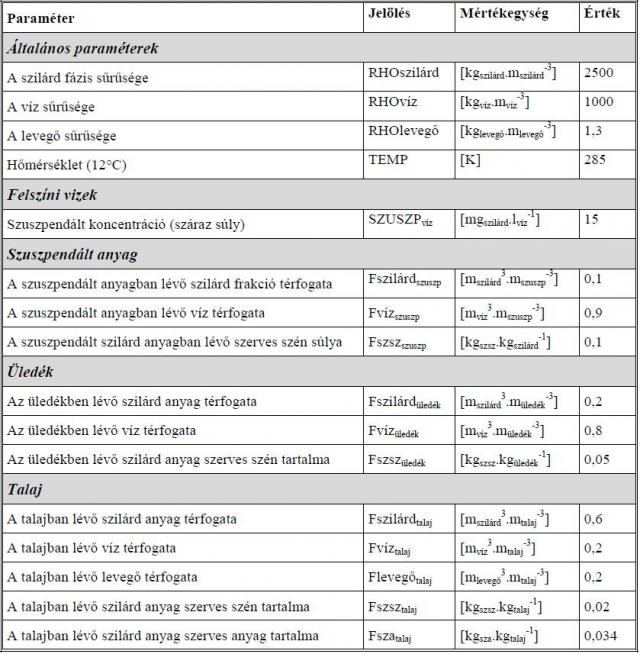 Európai standard környezeti jellemzők