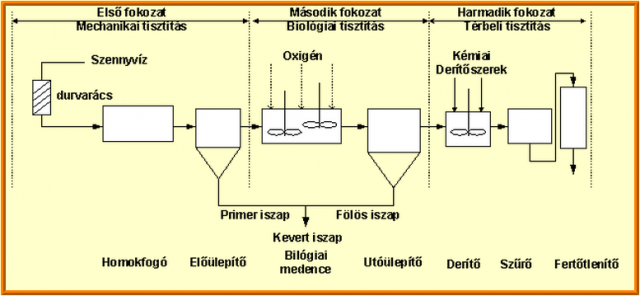 Wastewater purification method