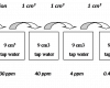 Dilution series