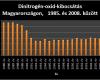 Dinitrogénoxid-kibocsátás Magyarországon 1985. és 2008. között