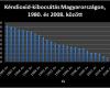 Kéndioxid-kibocsátás Magyarországon