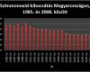 Szénmonoxid-kibocsátás Magyarországon 1985. és 2008. között