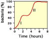 Diauxic graph