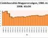 Cinkkibocsátás Magyarországon 1980. és 2008. között