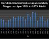Kloridion-koncentráció a csapadékvízben Magyarországon, 1985. és 2009. között