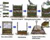 Method of composting