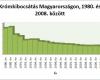 Krómkibocsátás Magyarországon 1980. és 2008. között