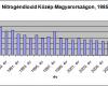 Nitrogéndioxid-koncentráció Közép-Magyarország levegőjében