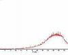 Gas chromatogram of Mazout